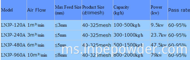 Sistem Sasaran Jenis Jet Mill De-Agglomerator